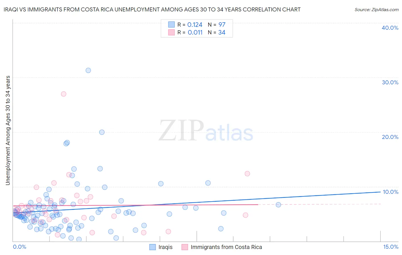 Iraqi vs Immigrants from Costa Rica Unemployment Among Ages 30 to 34 years