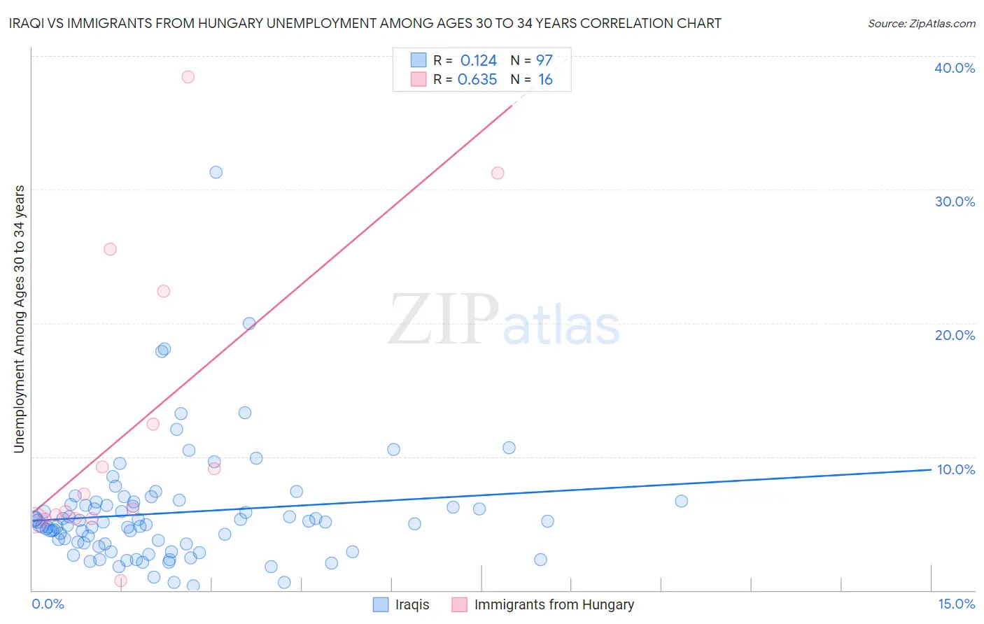 Iraqi vs Immigrants from Hungary Unemployment Among Ages 30 to 34 years