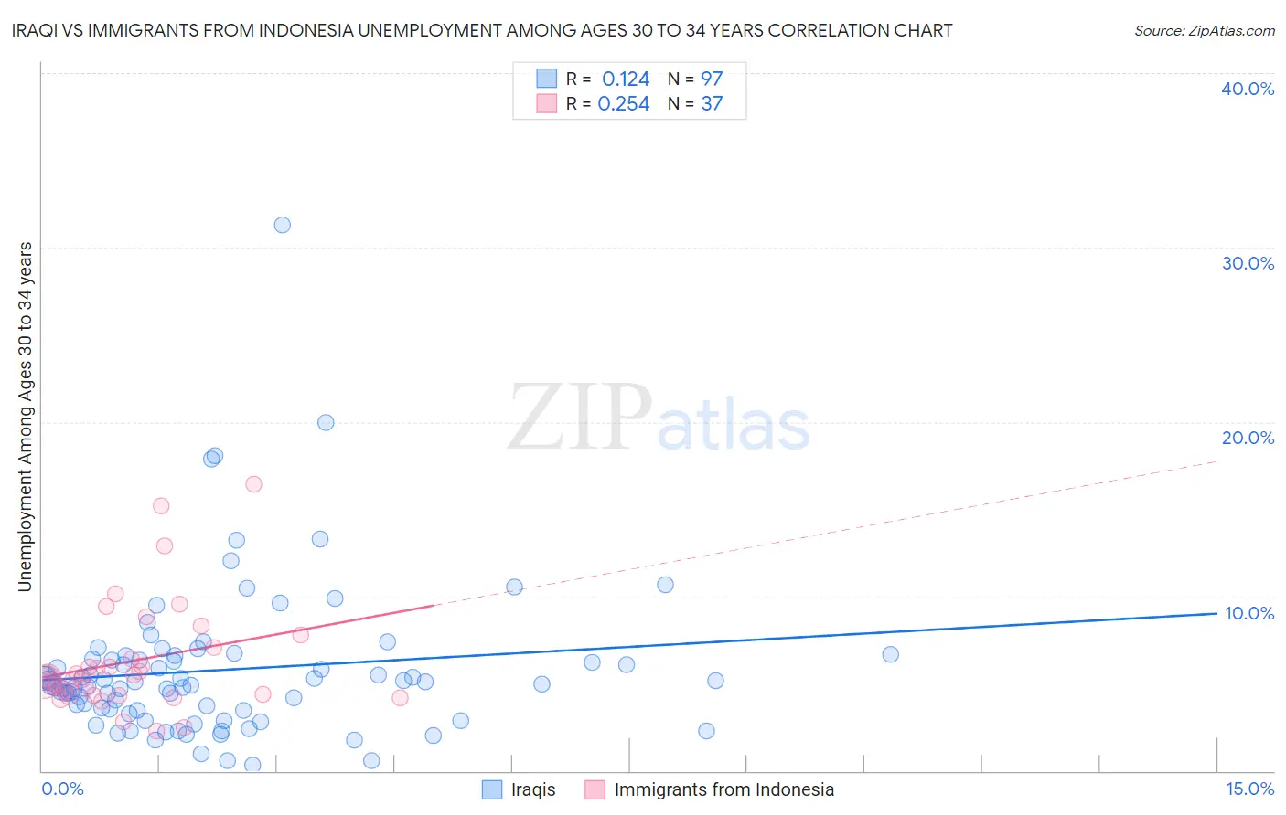 Iraqi vs Immigrants from Indonesia Unemployment Among Ages 30 to 34 years