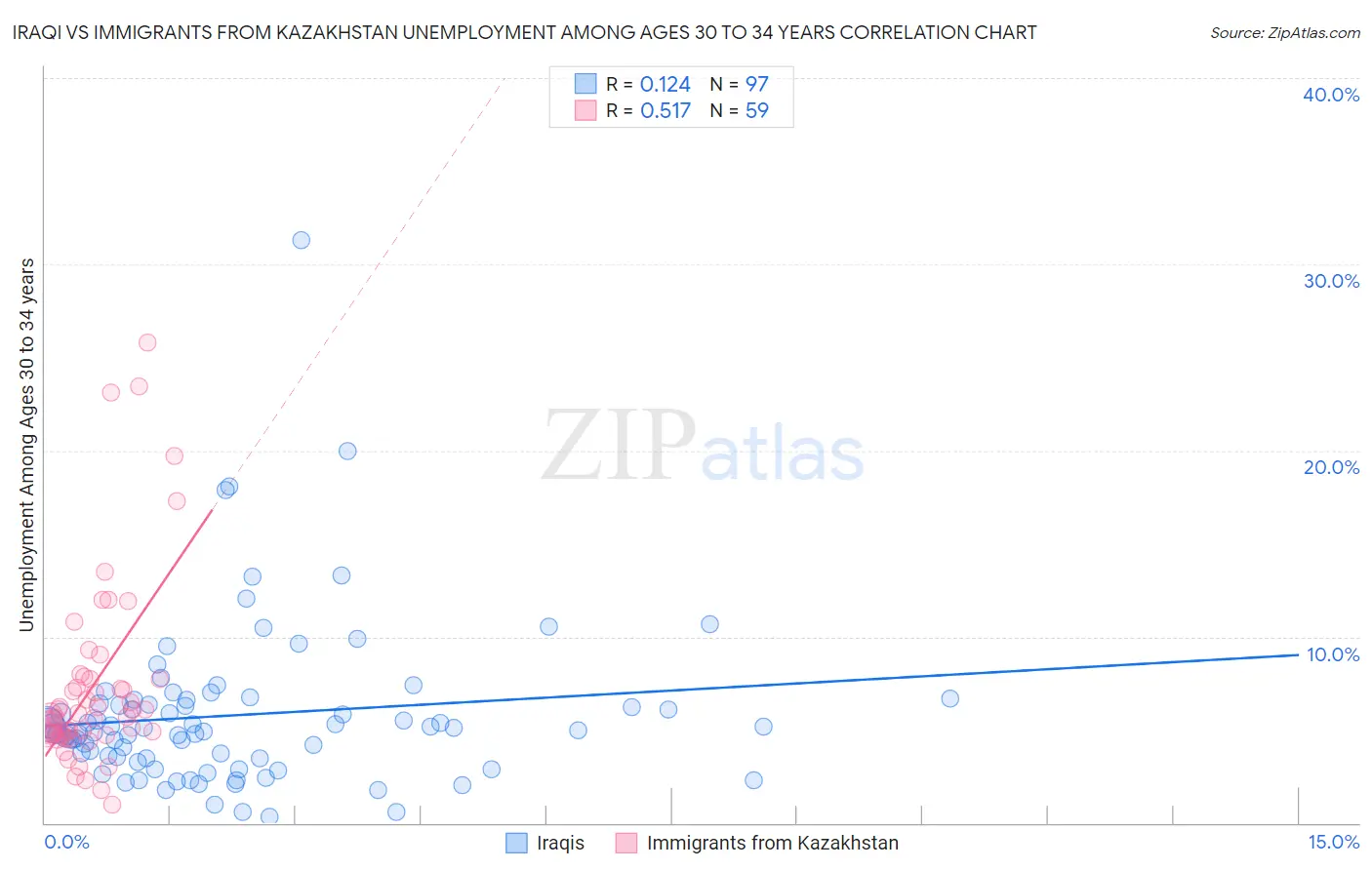 Iraqi vs Immigrants from Kazakhstan Unemployment Among Ages 30 to 34 years