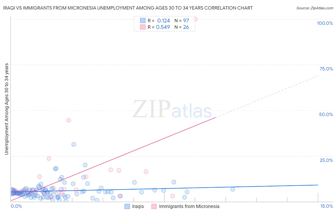 Iraqi vs Immigrants from Micronesia Unemployment Among Ages 30 to 34 years