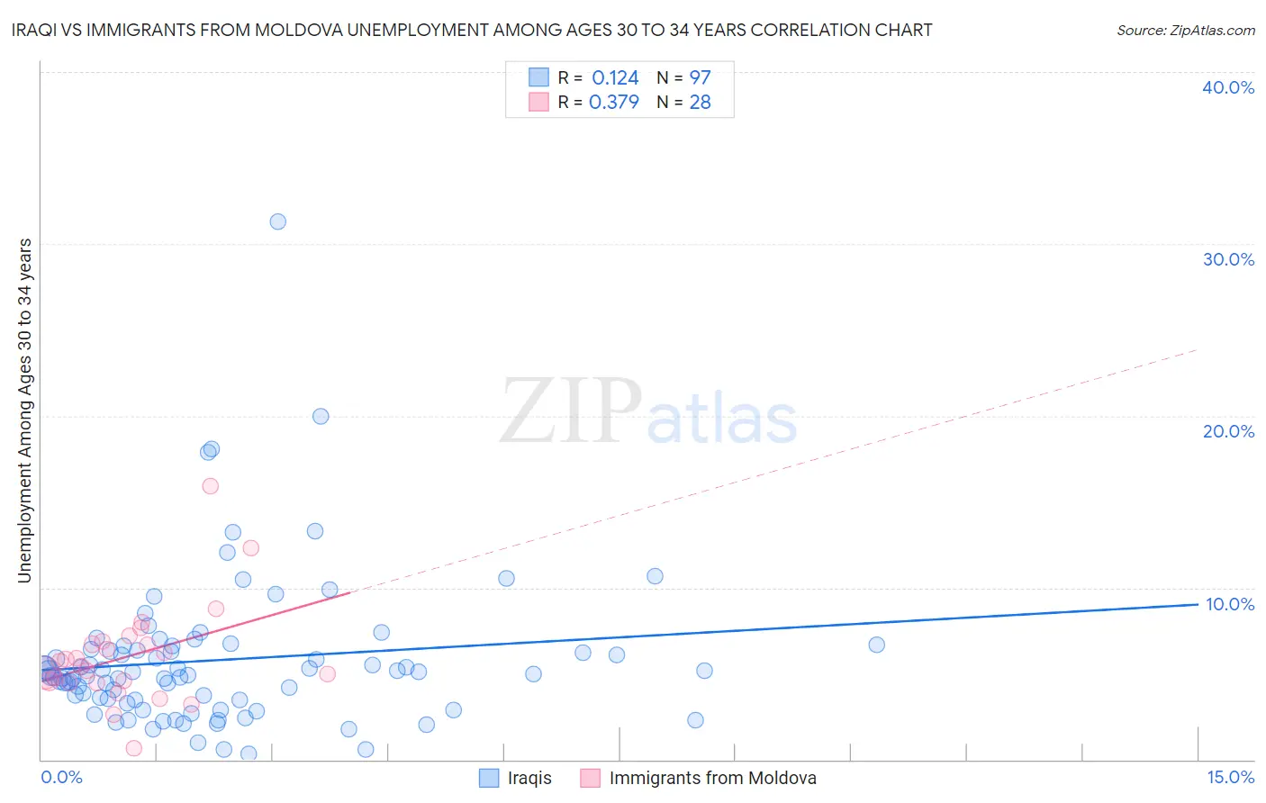 Iraqi vs Immigrants from Moldova Unemployment Among Ages 30 to 34 years