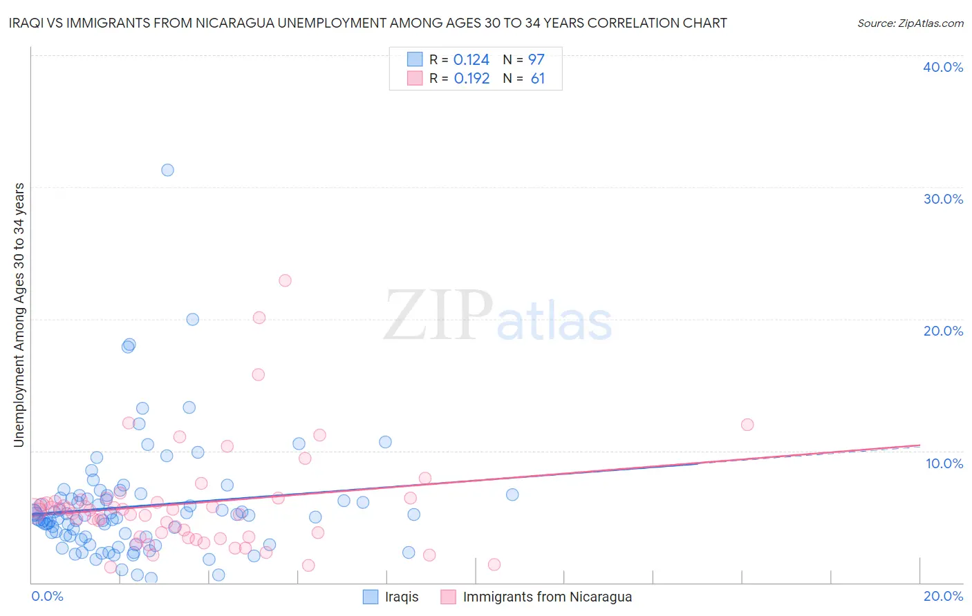 Iraqi vs Immigrants from Nicaragua Unemployment Among Ages 30 to 34 years