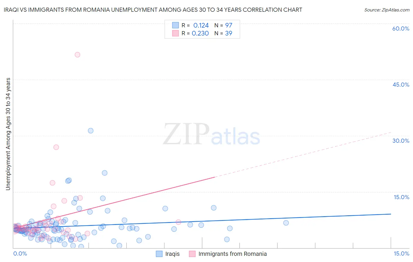 Iraqi vs Immigrants from Romania Unemployment Among Ages 30 to 34 years