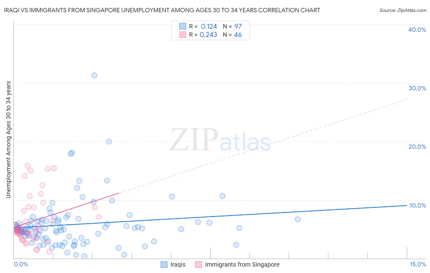 Iraqi vs Immigrants from Singapore Unemployment Among Ages 30 to 34 years