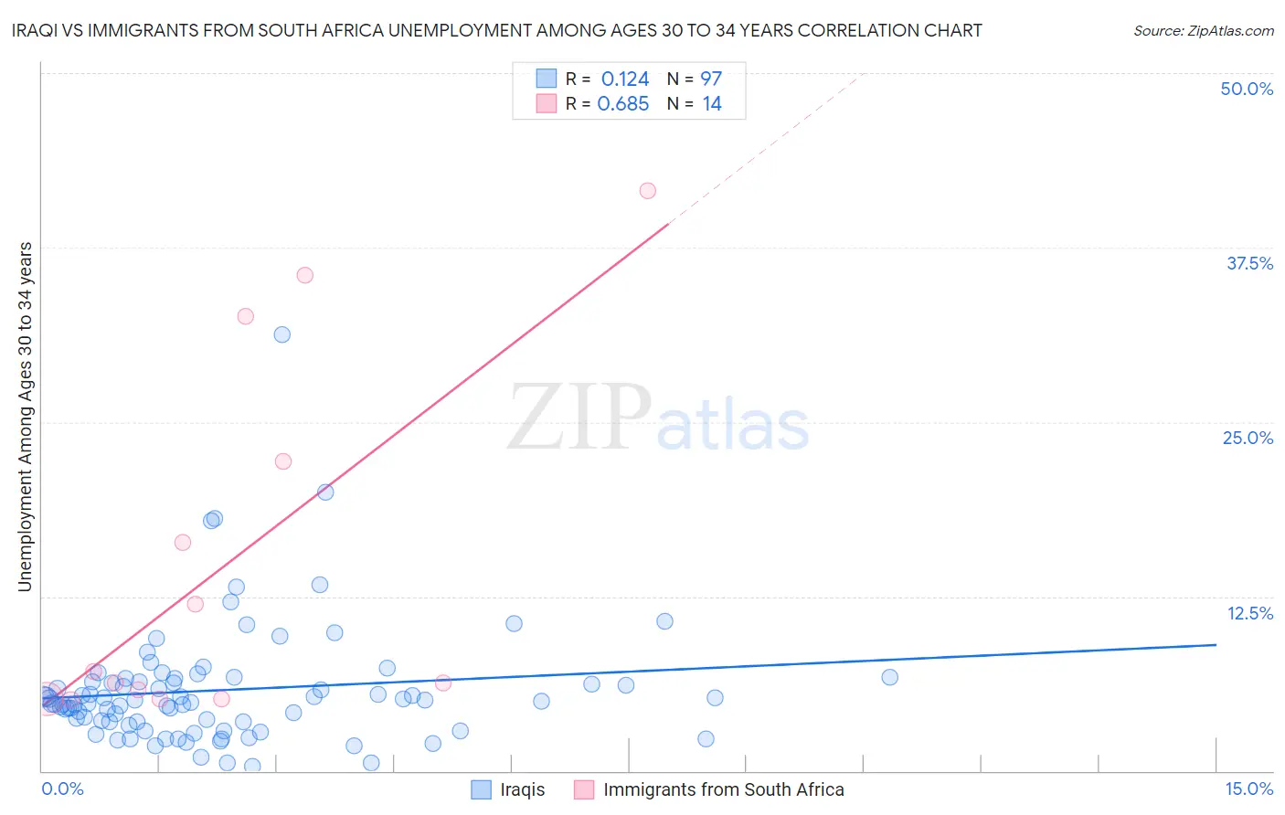 Iraqi vs Immigrants from South Africa Unemployment Among Ages 30 to 34 years