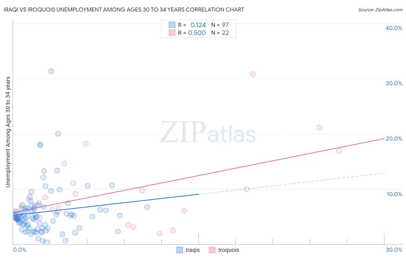 Iraqi vs Iroquois Unemployment Among Ages 30 to 34 years