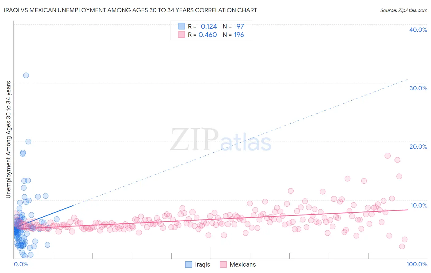 Iraqi vs Mexican Unemployment Among Ages 30 to 34 years