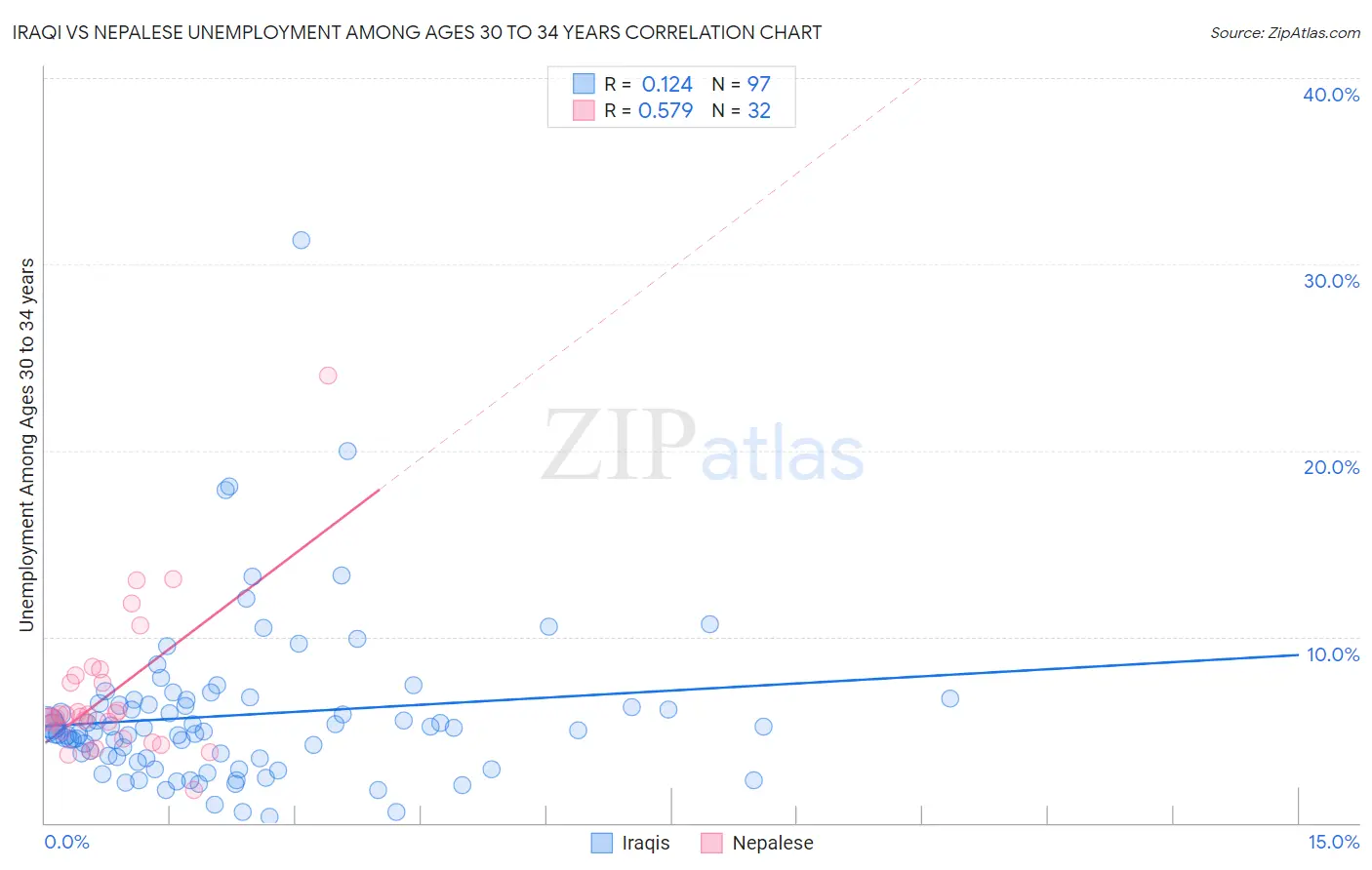 Iraqi vs Nepalese Unemployment Among Ages 30 to 34 years