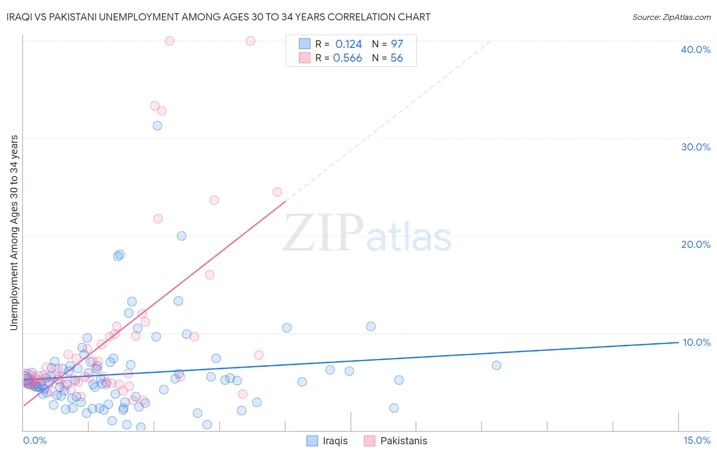 Iraqi vs Pakistani Unemployment Among Ages 30 to 34 years