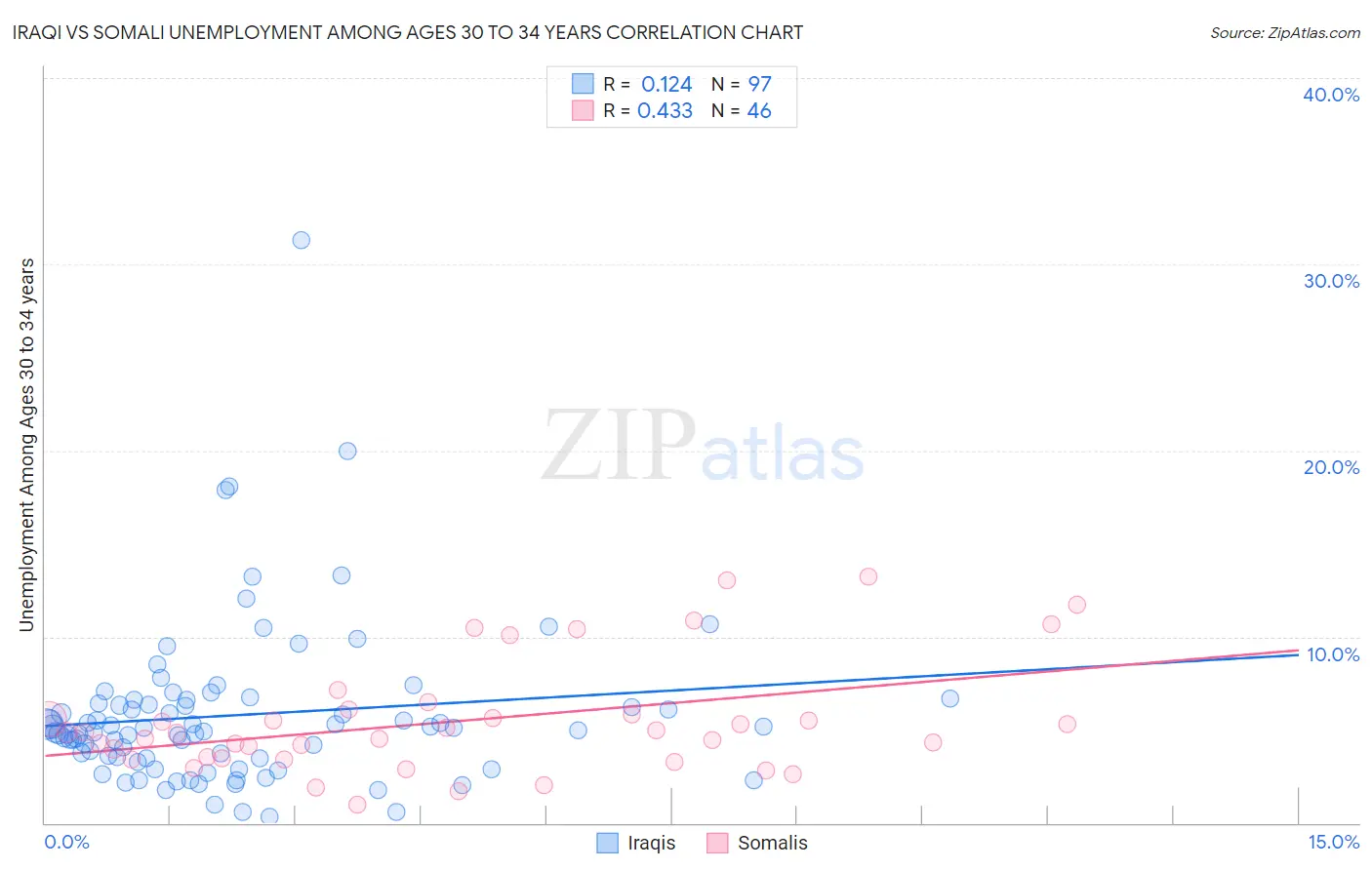 Iraqi vs Somali Unemployment Among Ages 30 to 34 years