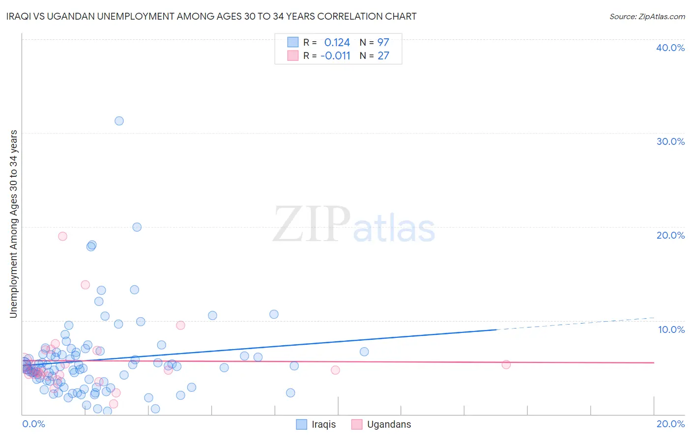 Iraqi vs Ugandan Unemployment Among Ages 30 to 34 years