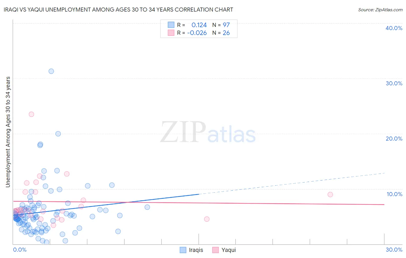 Iraqi vs Yaqui Unemployment Among Ages 30 to 34 years