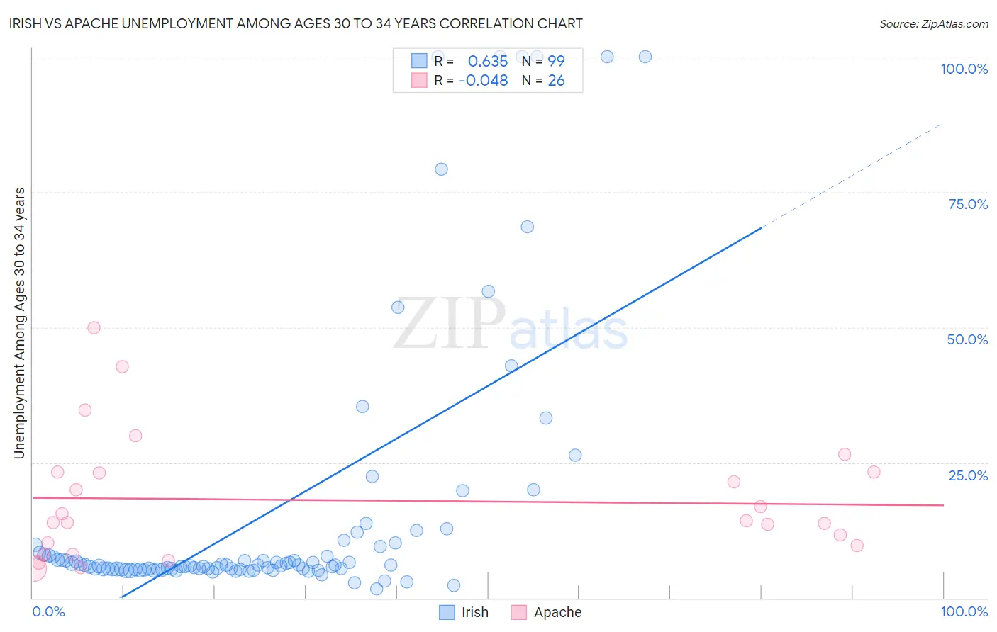 Irish vs Apache Unemployment Among Ages 30 to 34 years