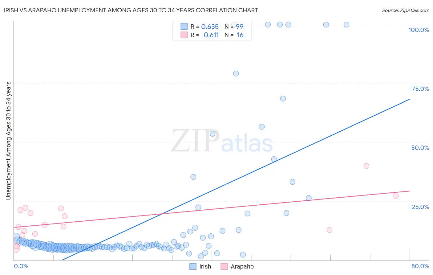 Irish vs Arapaho Unemployment Among Ages 30 to 34 years