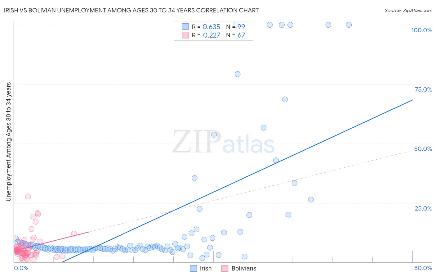 Irish vs Bolivian Unemployment Among Ages 30 to 34 years