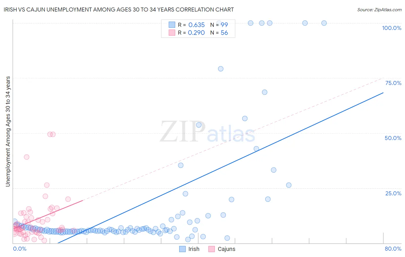 Irish vs Cajun Unemployment Among Ages 30 to 34 years