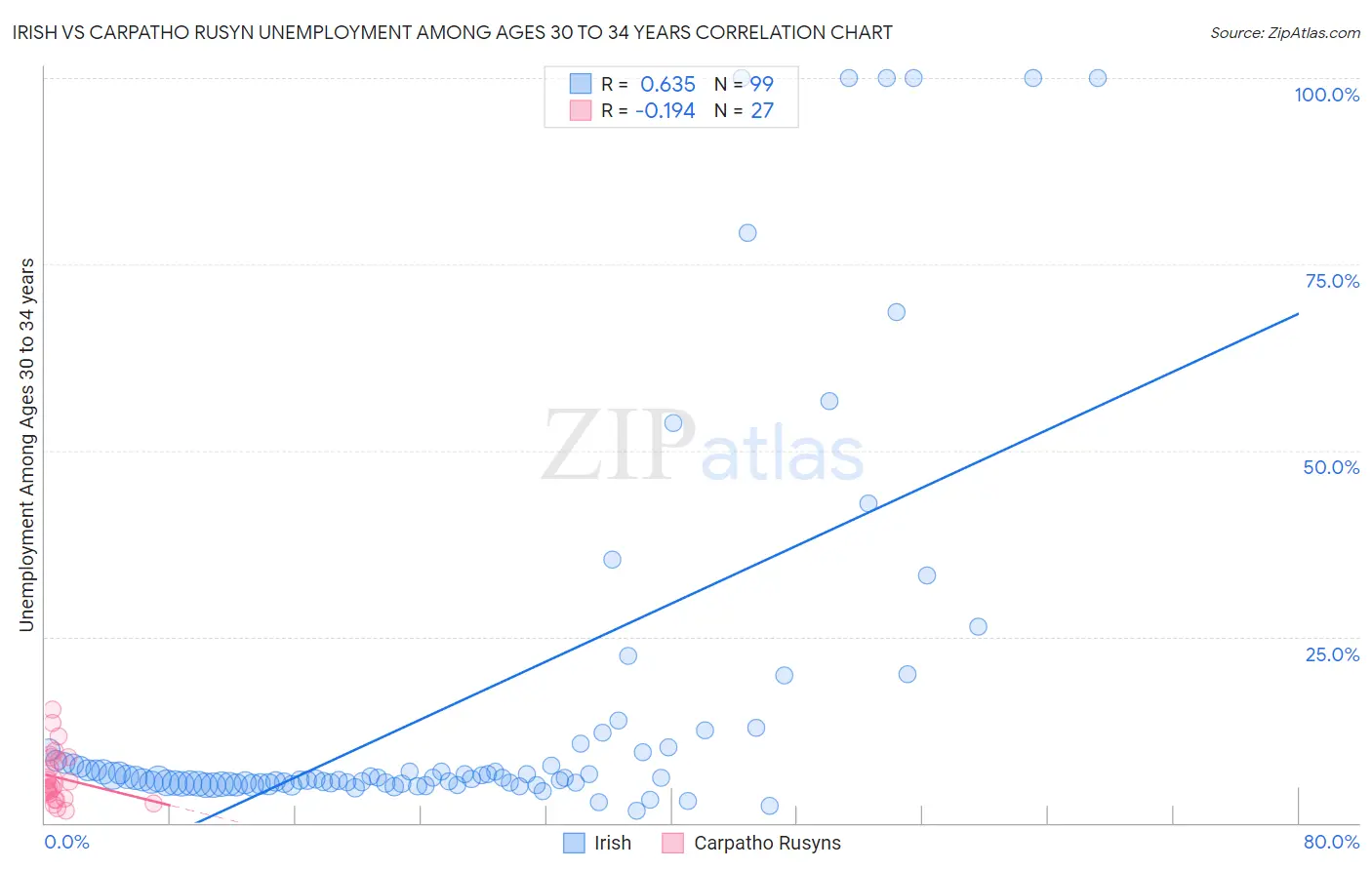 Irish vs Carpatho Rusyn Unemployment Among Ages 30 to 34 years