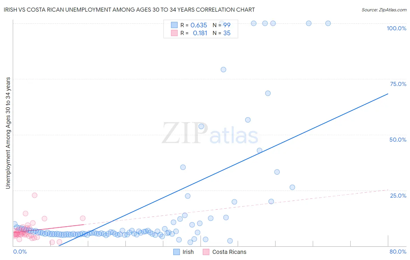 Irish vs Costa Rican Unemployment Among Ages 30 to 34 years