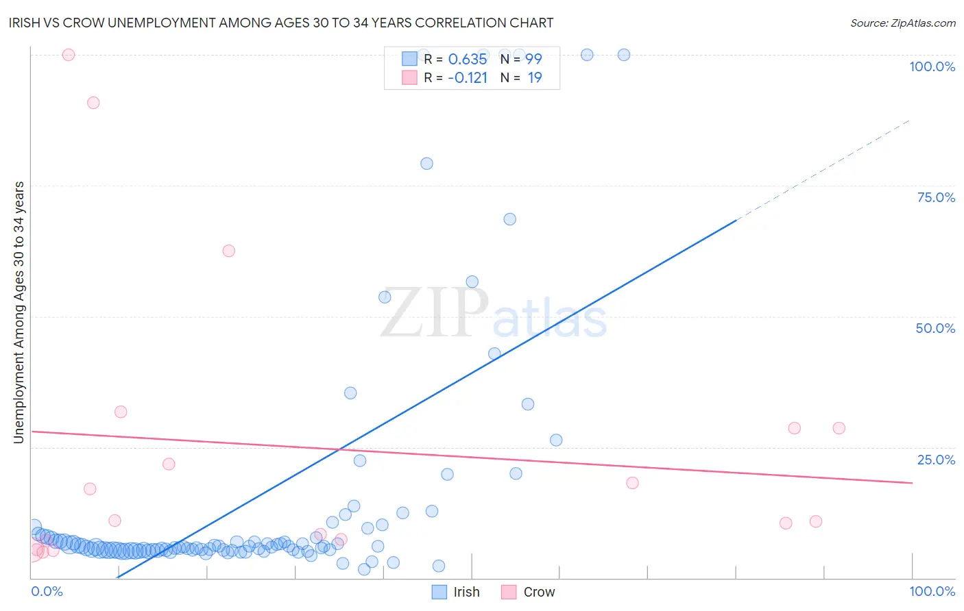 Irish vs Crow Unemployment Among Ages 30 to 34 years