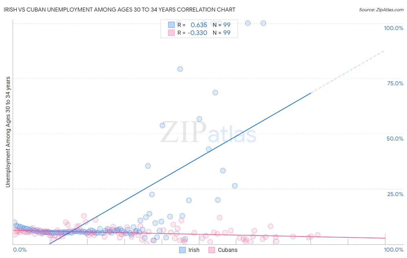 Irish vs Cuban Unemployment Among Ages 30 to 34 years