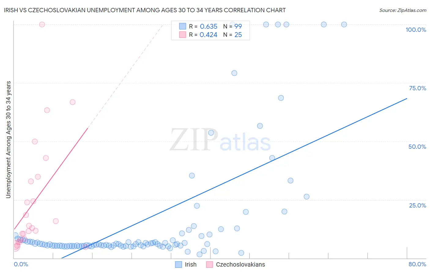 Irish vs Czechoslovakian Unemployment Among Ages 30 to 34 years