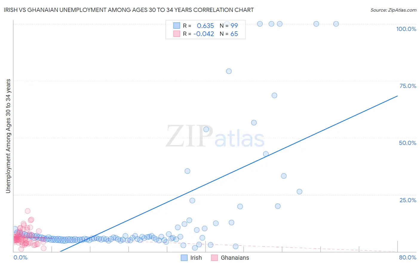 Irish vs Ghanaian Unemployment Among Ages 30 to 34 years