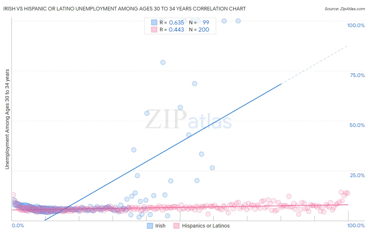 Irish vs Hispanic or Latino Unemployment Among Ages 30 to 34 years