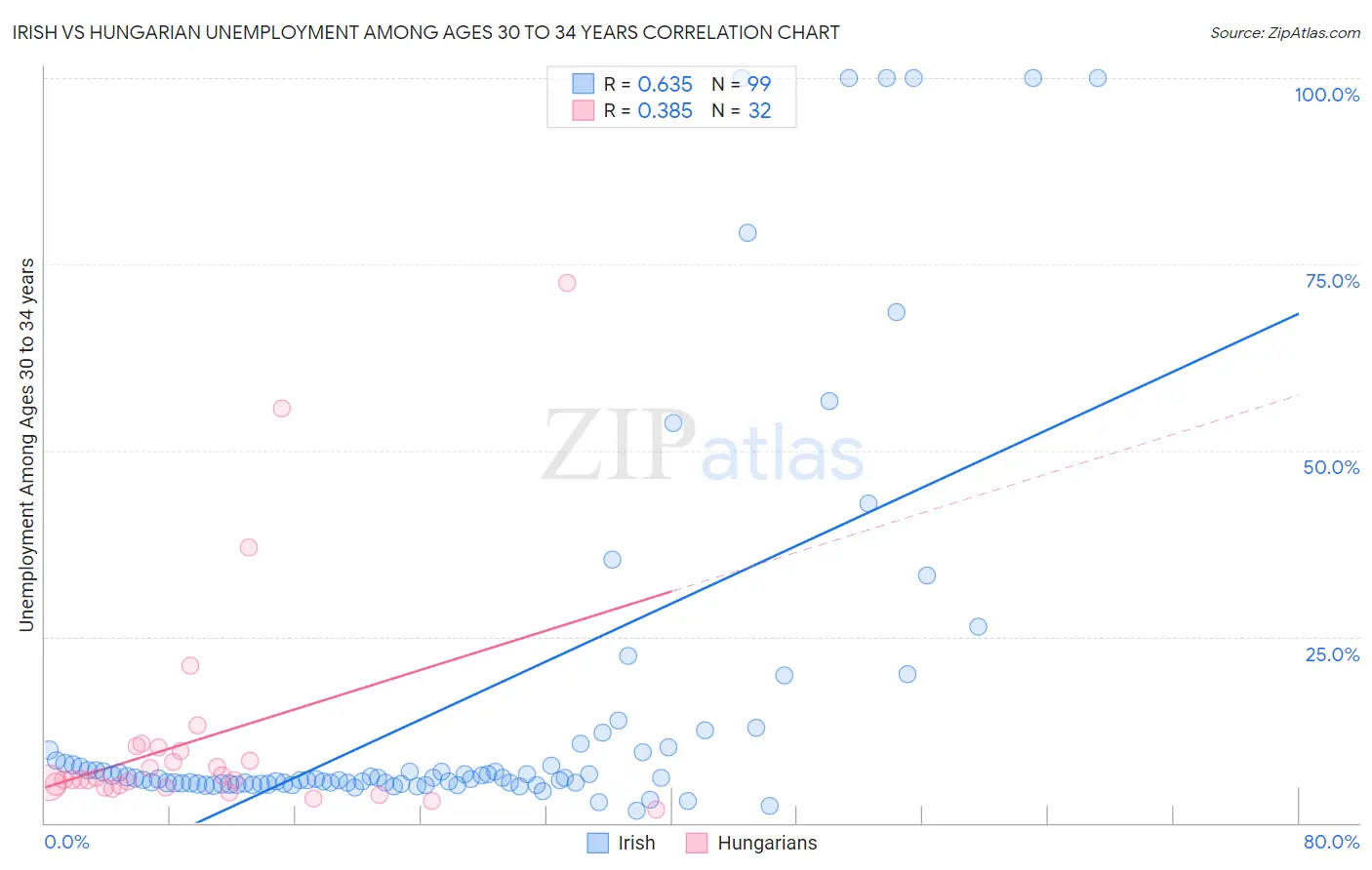 Irish vs Hungarian Unemployment Among Ages 30 to 34 years