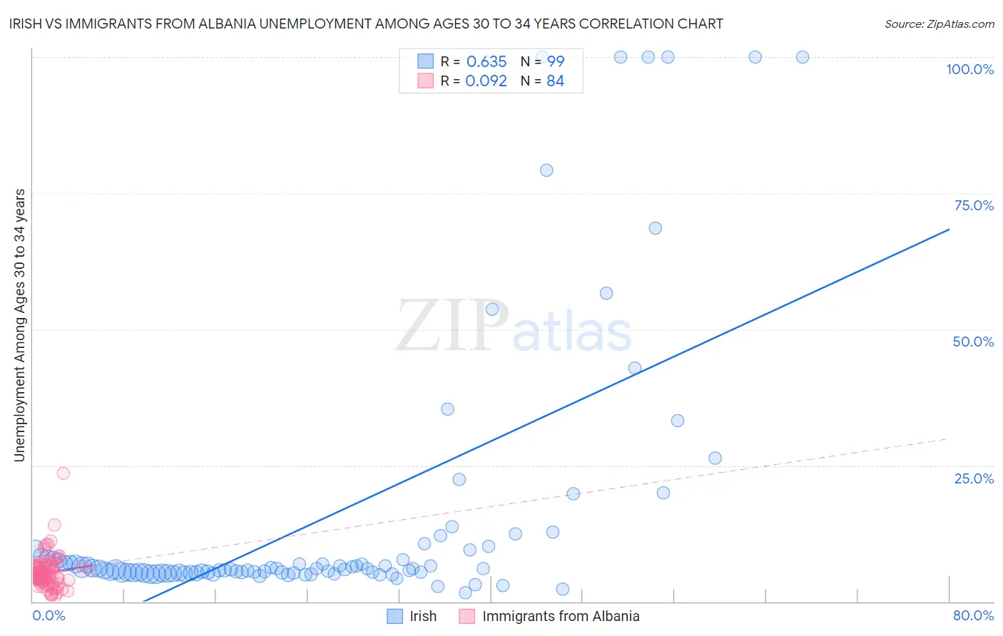 Irish vs Immigrants from Albania Unemployment Among Ages 30 to 34 years