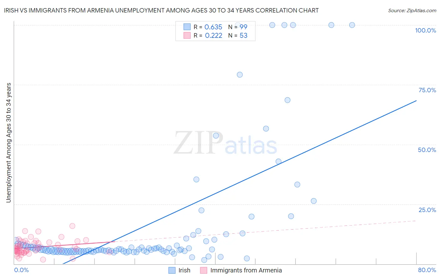 Irish vs Immigrants from Armenia Unemployment Among Ages 30 to 34 years