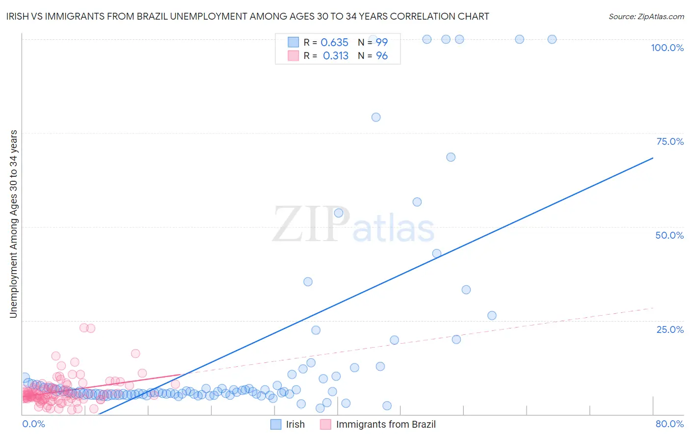 Irish vs Immigrants from Brazil Unemployment Among Ages 30 to 34 years