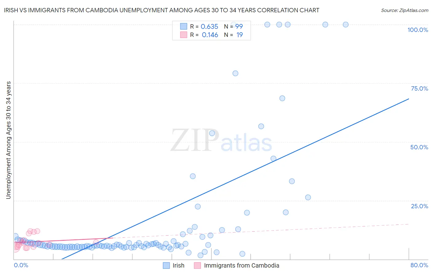 Irish vs Immigrants from Cambodia Unemployment Among Ages 30 to 34 years