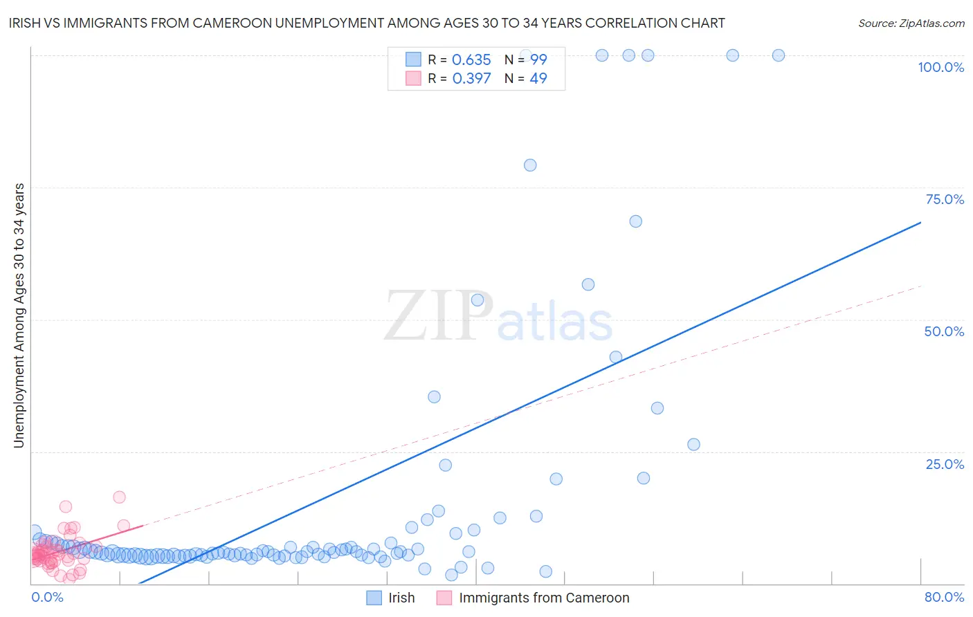 Irish vs Immigrants from Cameroon Unemployment Among Ages 30 to 34 years