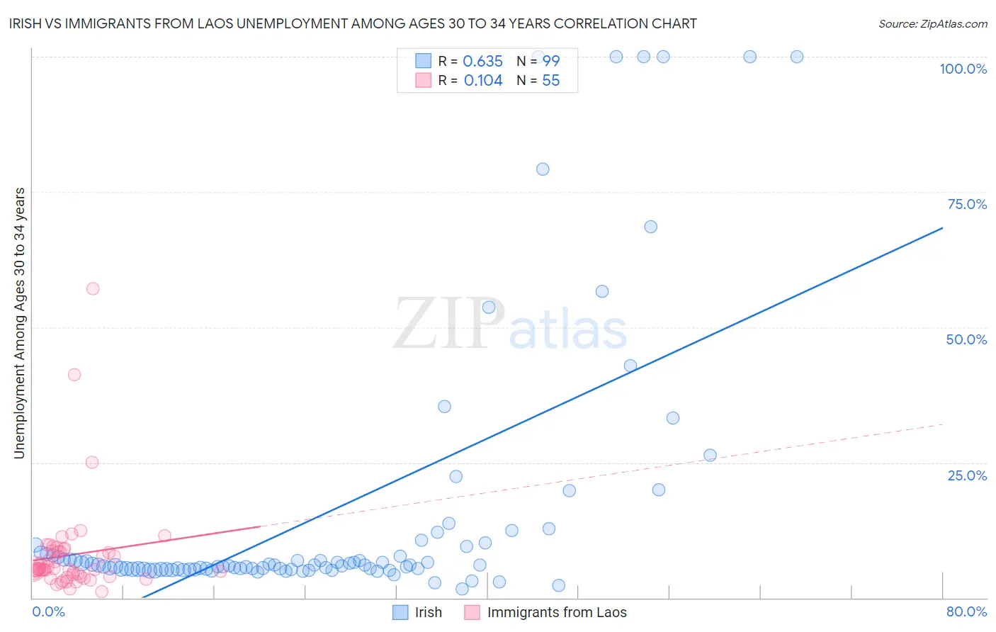 Irish vs Immigrants from Laos Unemployment Among Ages 30 to 34 years