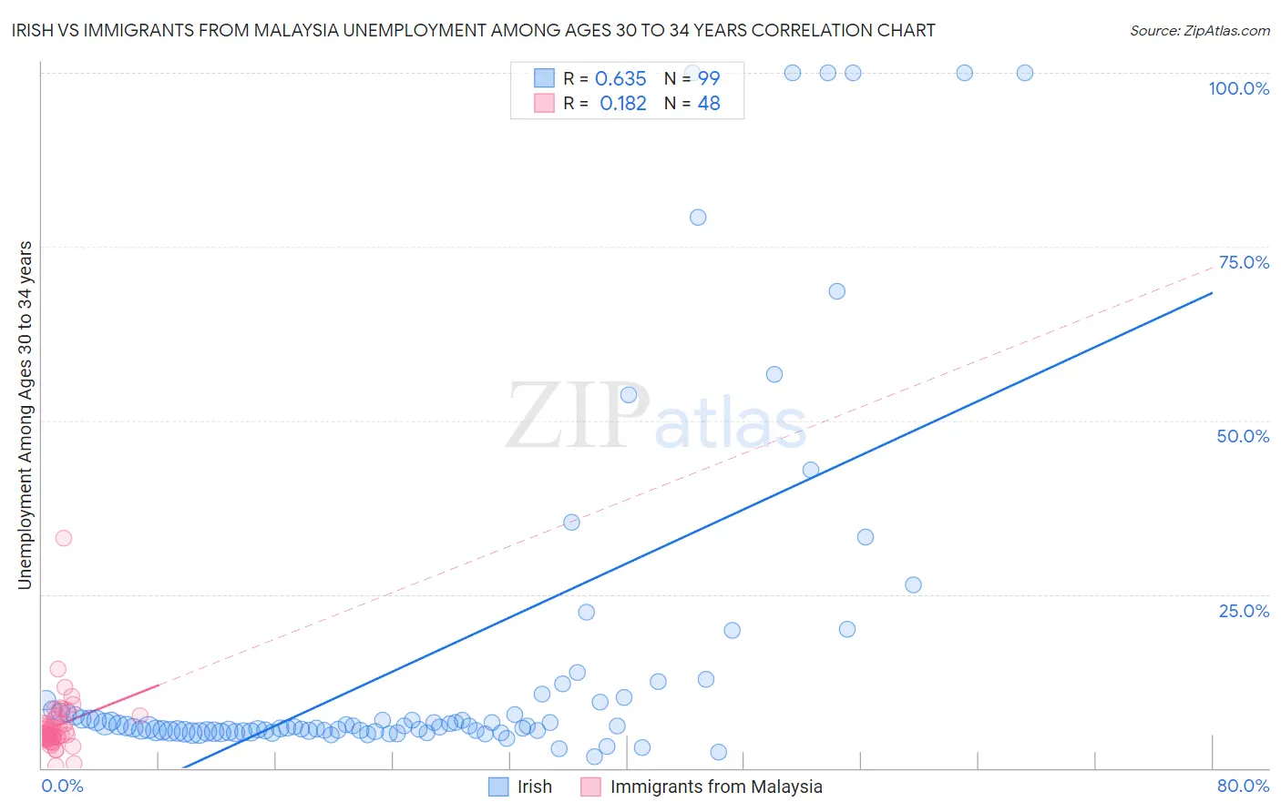 Irish vs Immigrants from Malaysia Unemployment Among Ages 30 to 34 years