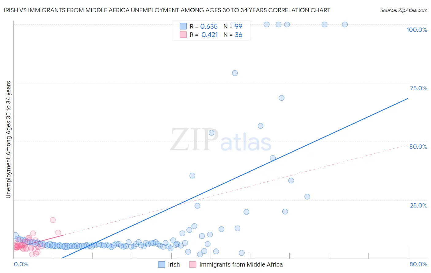 Irish vs Immigrants from Middle Africa Unemployment Among Ages 30 to 34 years