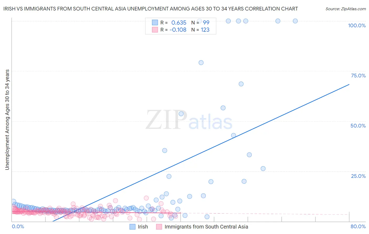 Irish vs Immigrants from South Central Asia Unemployment Among Ages 30 to 34 years