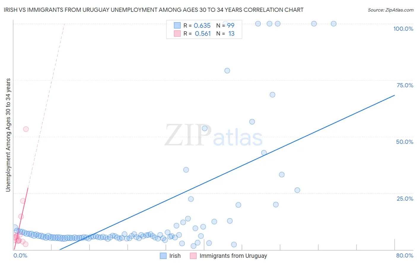 Irish vs Immigrants from Uruguay Unemployment Among Ages 30 to 34 years