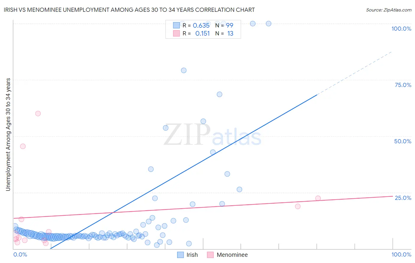 Irish vs Menominee Unemployment Among Ages 30 to 34 years