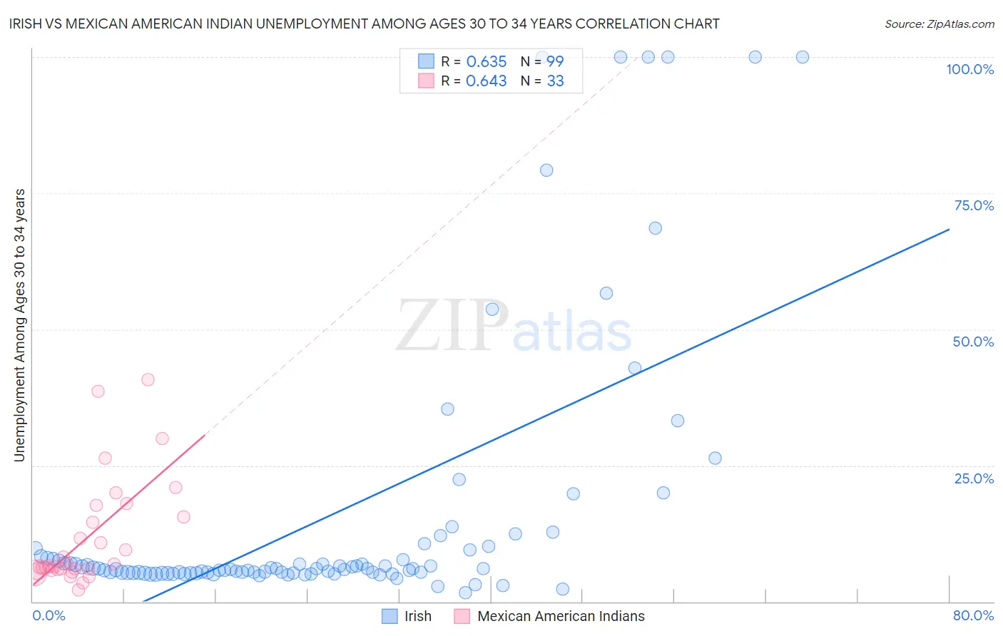 Irish vs Mexican American Indian Unemployment Among Ages 30 to 34 years