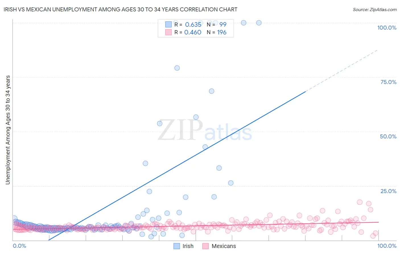 Irish vs Mexican Unemployment Among Ages 30 to 34 years