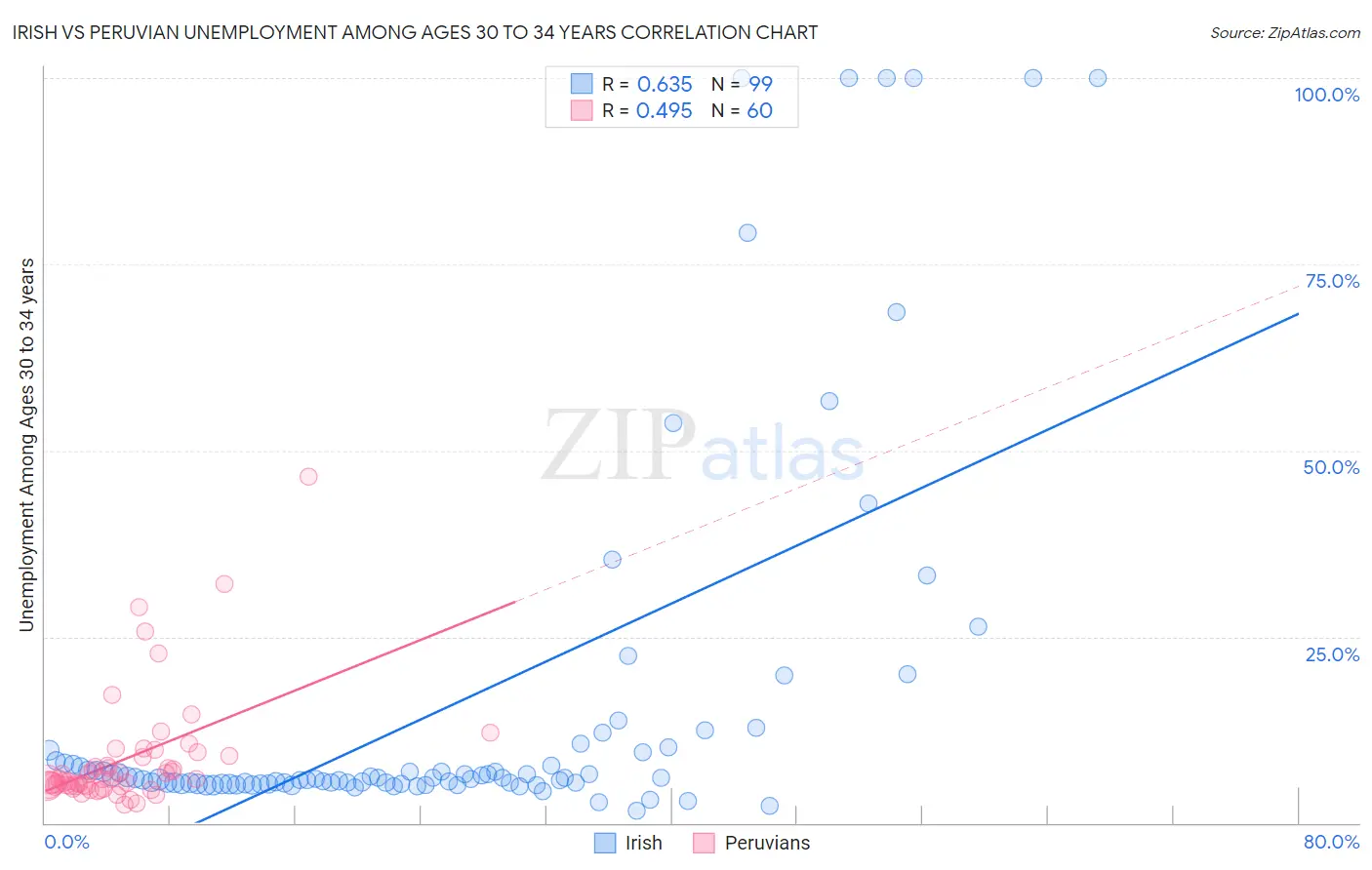 Irish vs Peruvian Unemployment Among Ages 30 to 34 years