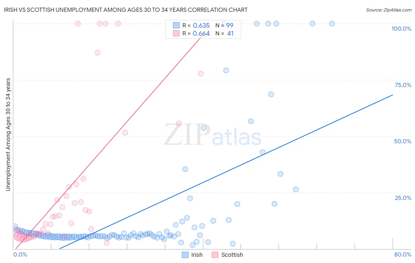 Irish vs Scottish Unemployment Among Ages 30 to 34 years