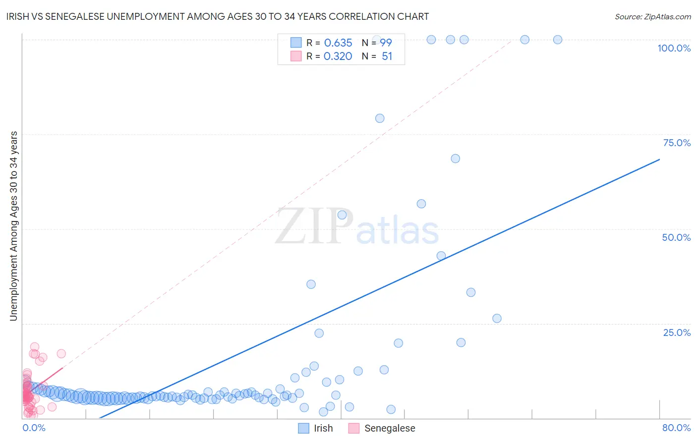 Irish vs Senegalese Unemployment Among Ages 30 to 34 years