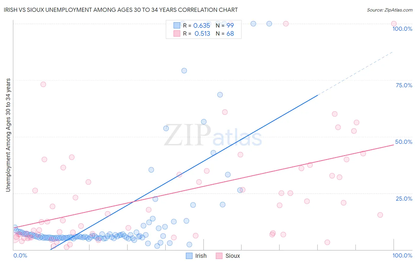 Irish vs Sioux Unemployment Among Ages 30 to 34 years