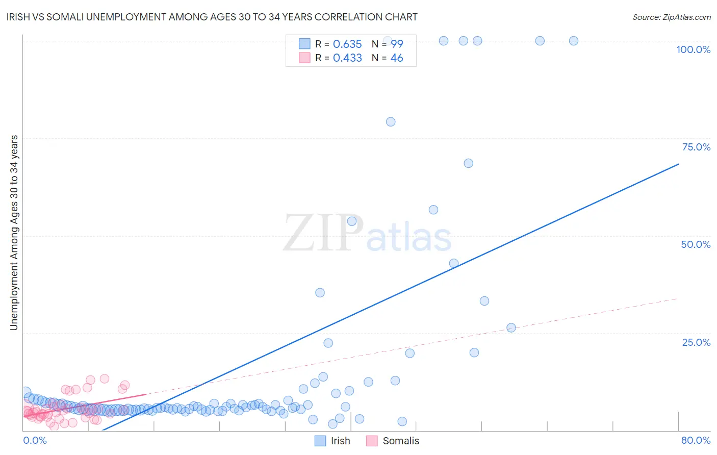 Irish vs Somali Unemployment Among Ages 30 to 34 years