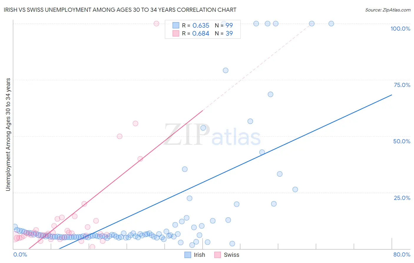 Irish vs Swiss Unemployment Among Ages 30 to 34 years