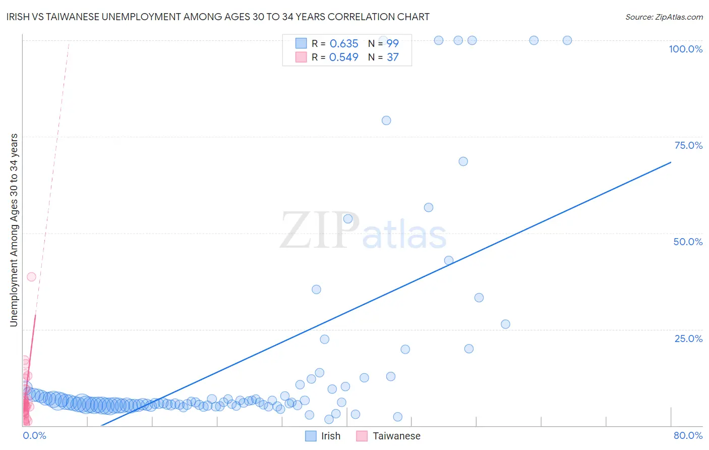 Irish vs Taiwanese Unemployment Among Ages 30 to 34 years