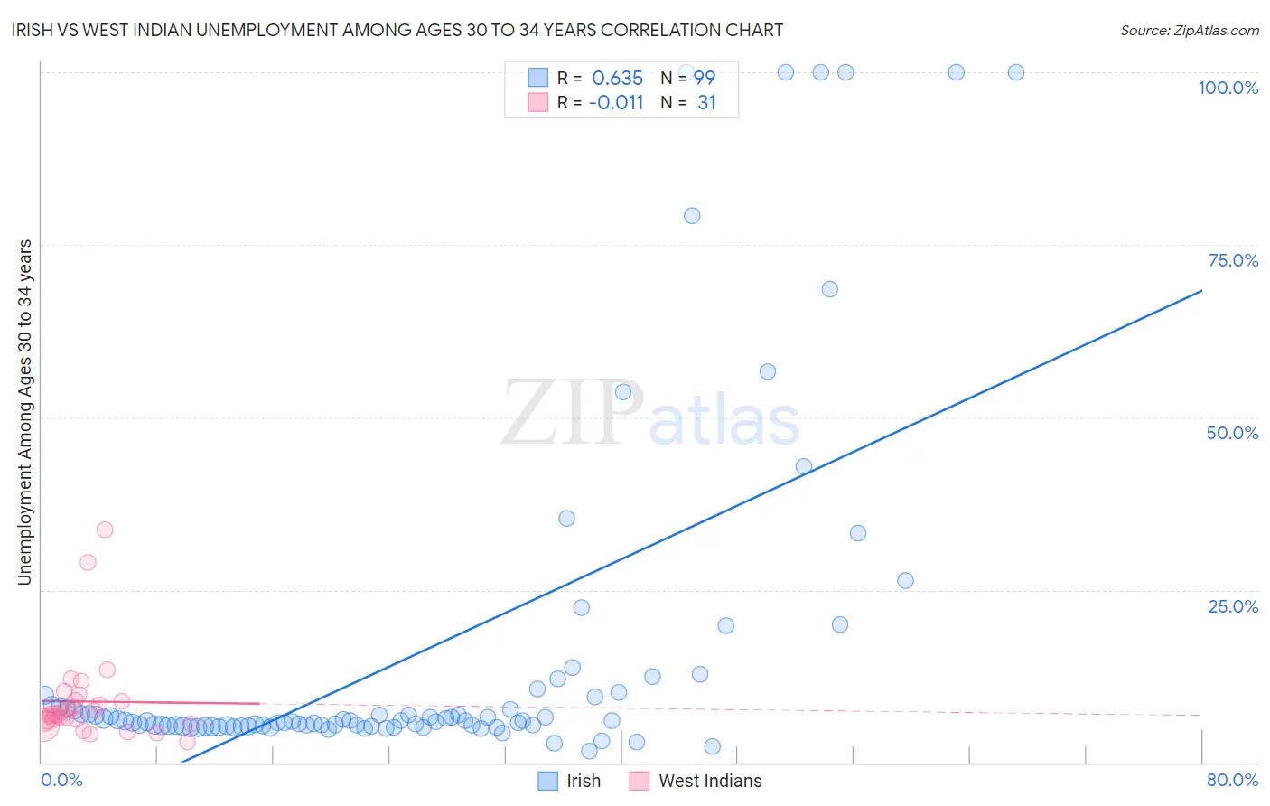 Irish vs West Indian Unemployment Among Ages 30 to 34 years